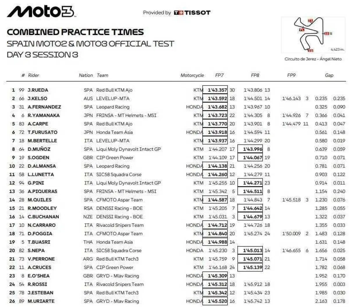 MotoGP 2025. Ecco come sono andati i test pre-stagionali della Moto2 e della Moto3 (3)