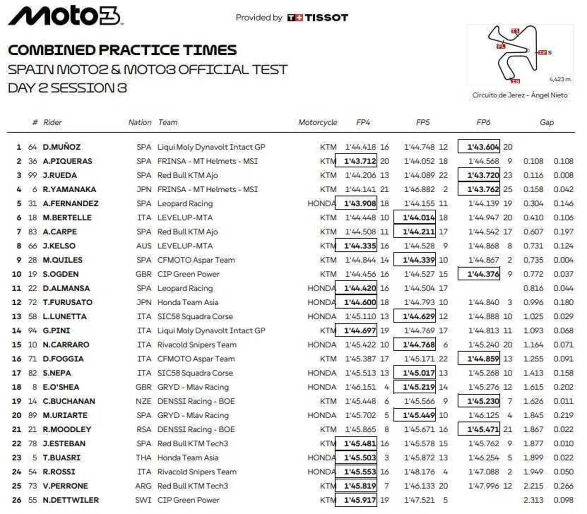 MotoGP 2025. Ecco come sono andati i test pre-stagionali della Moto2 e della Moto3 (2)