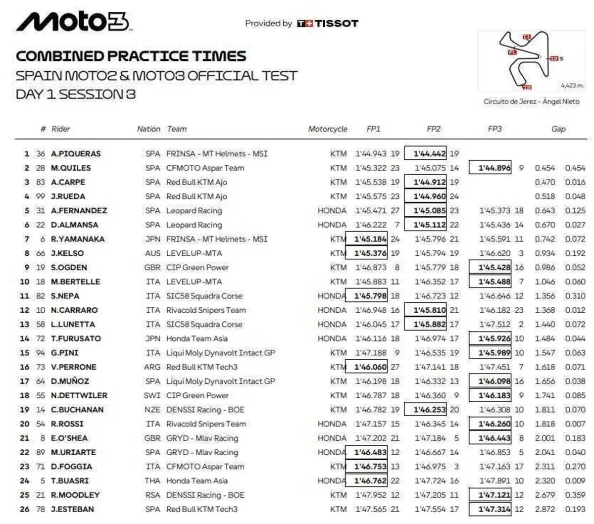 MotoGP 2025. Ecco come sono andati i test pre-stagionali della Moto2 e della Moto3