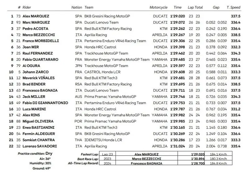 Classifica Prequalifiche