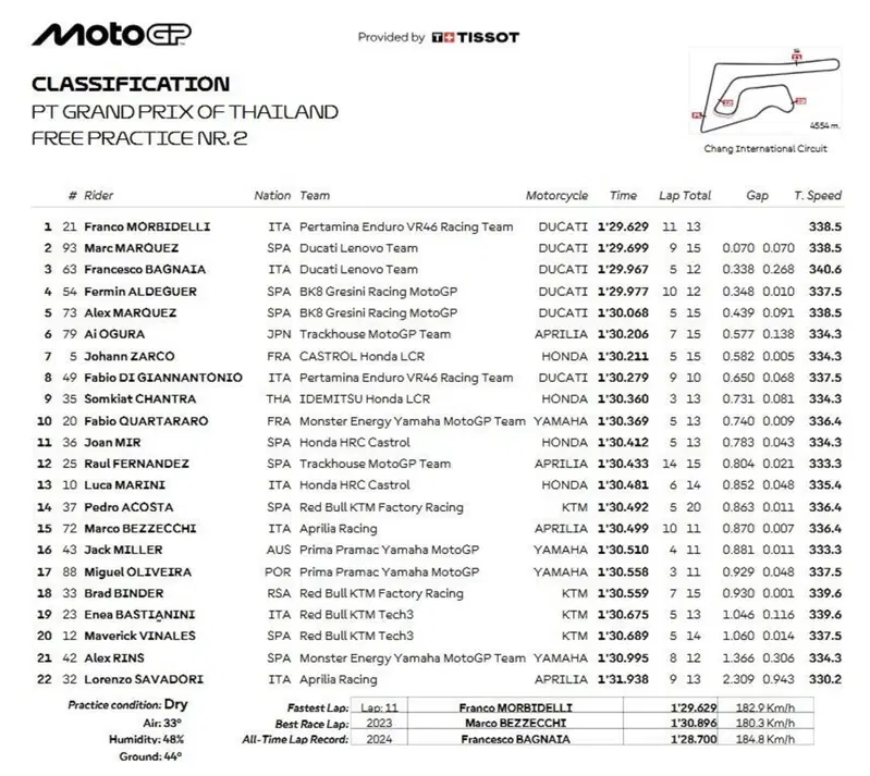 Classifica FP2
