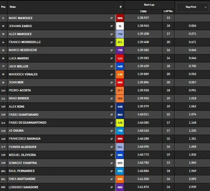 Classifica FP1
