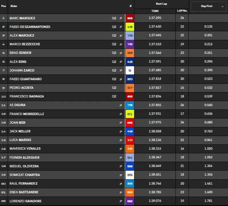 Classifica pre-qualifiche