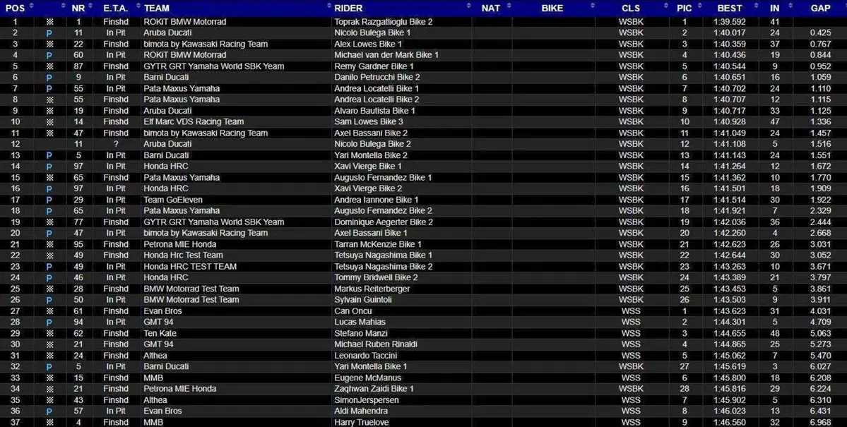 SBK. Toprak ancora il più veloce nei test di Portimao