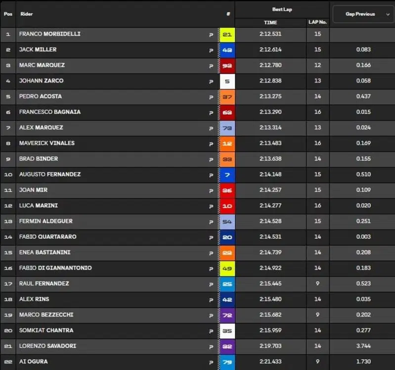Classifica FP1