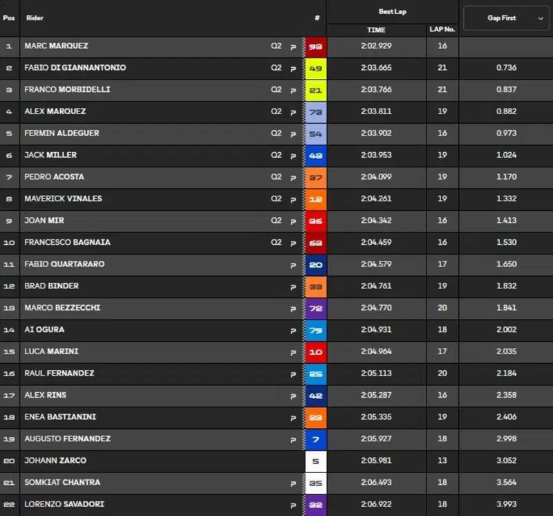 Classifica Pre-qualifiche