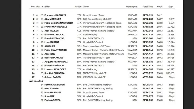 Classifica Gara