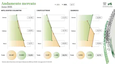 Marzo rid&agrave; speranza al mercato del nuovo: moto e scooter attenuano il calo al 6%