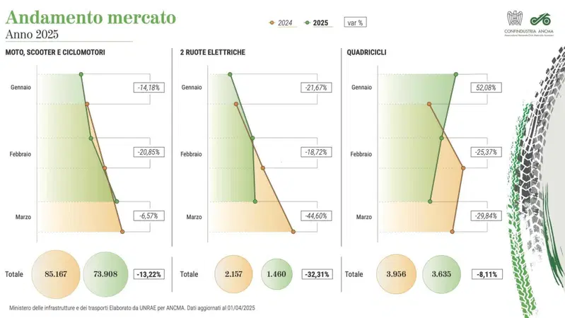 Marzo rid&agrave; speranza al mercato del nuovo: moto e scooter attenuano il calo al 6%