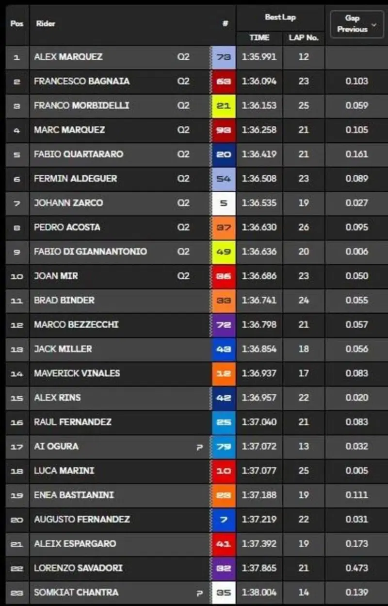 classifica Pre-qualifiche
