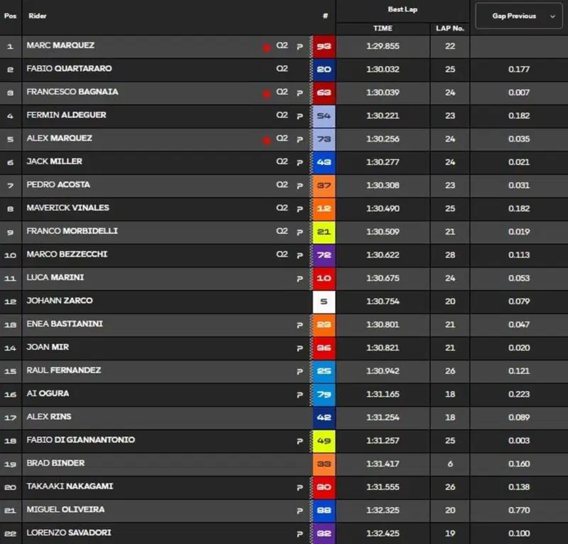 Classifica Pre-qualifiche MotoGP