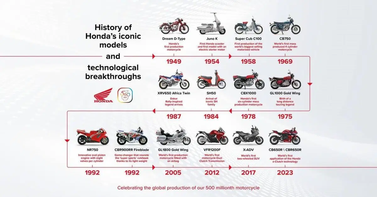 E sono 500 milioni di Honda!
