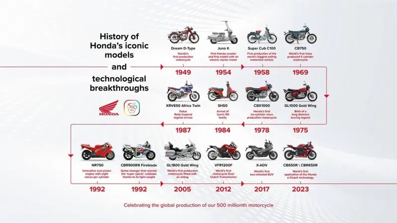 E sono 500 milioni di Honda!