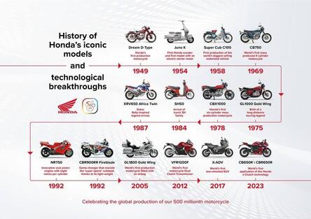 E sono 500 milioni di Honda!