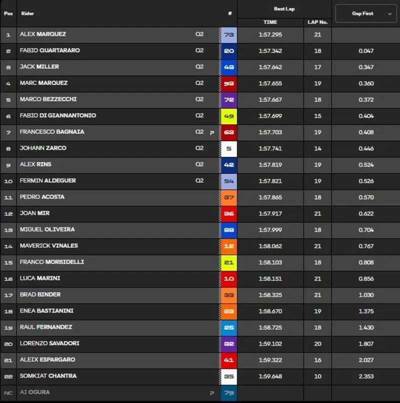Pre-qualifiche classifica finale