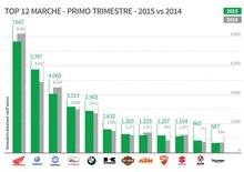 Mercato 2015 vs 2014, le marche che salgono e che scendono