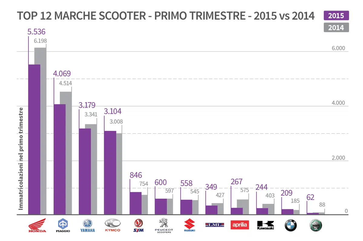Mercato 2015 vs 2014, le marche che salgono e che scendono (4)