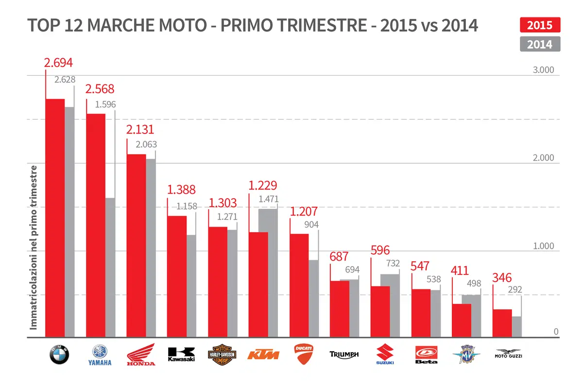 Mercato 2015 vs 2014, le marche che salgono e che scendono (3)