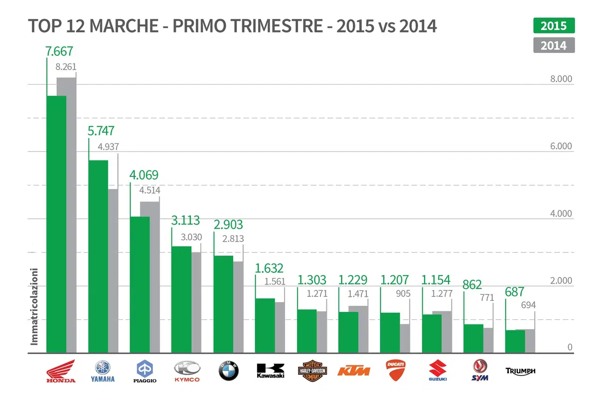 Mercato 2015 vs 2014, le marche che salgono e che scendono (2)