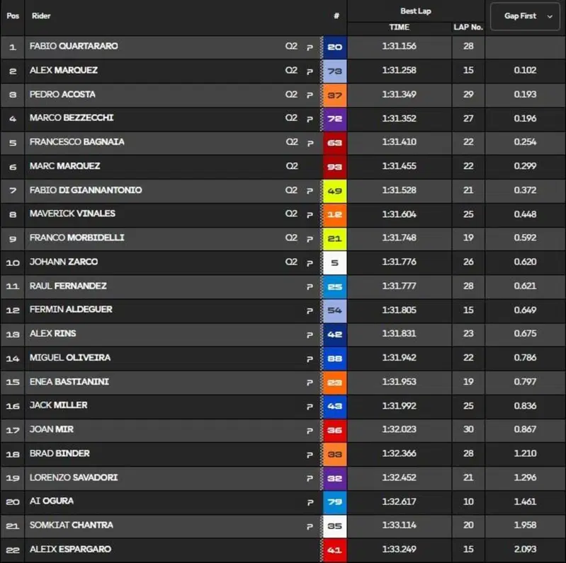 Pre-qualifiche MotoGP
