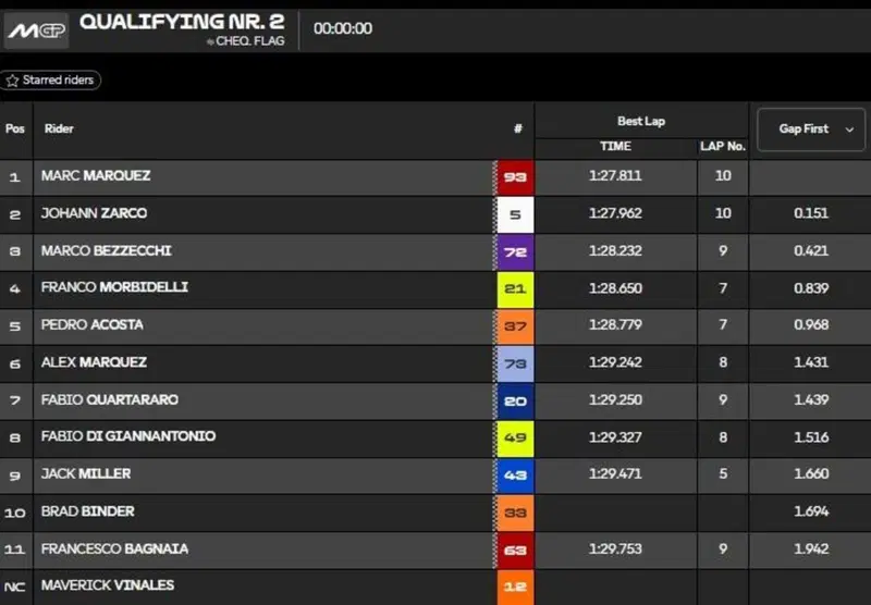 Q2 MotoGP