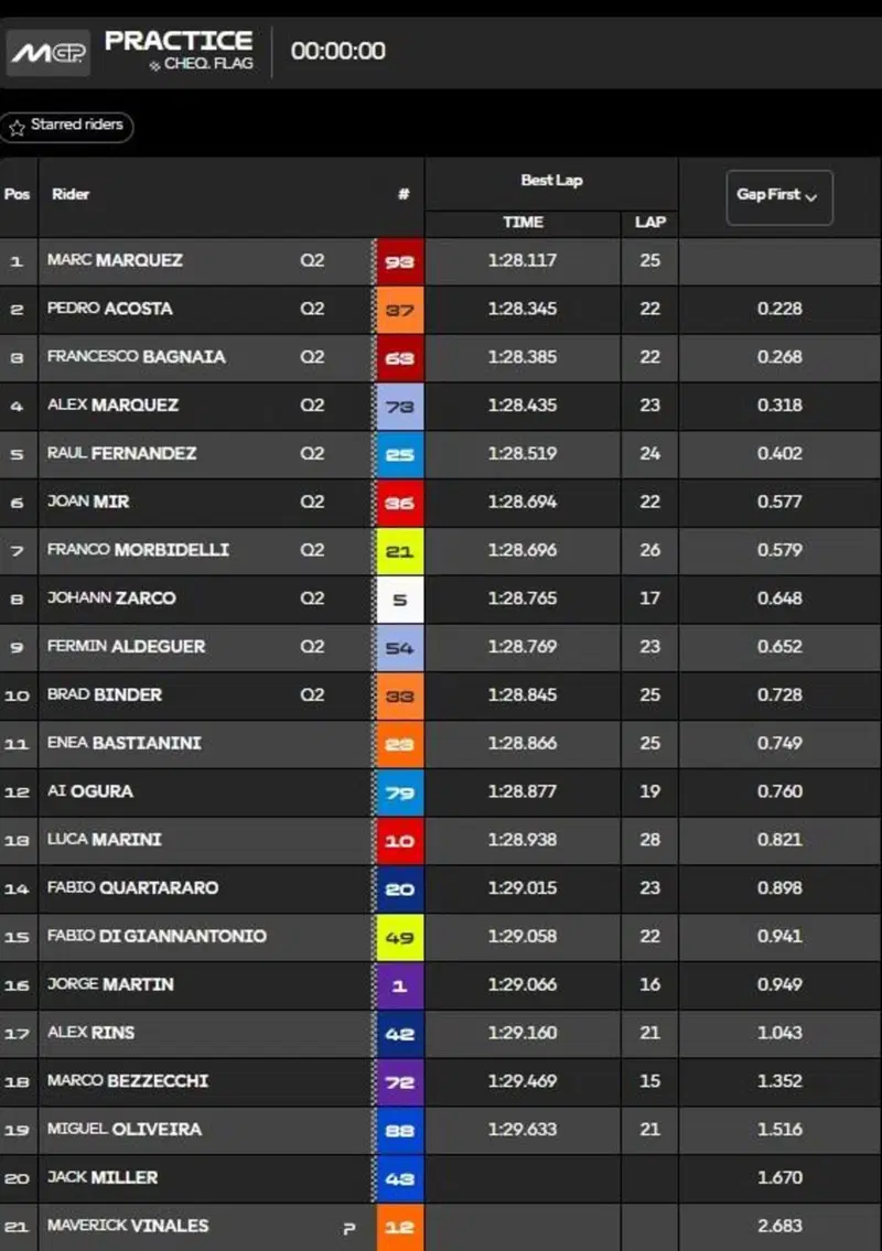 classifica pre-qualifiche