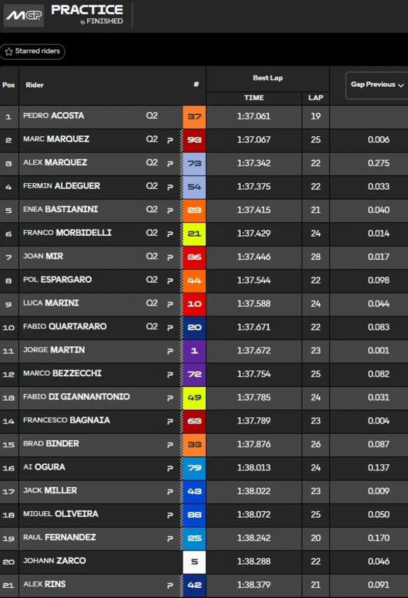 Pre-qualifiche
