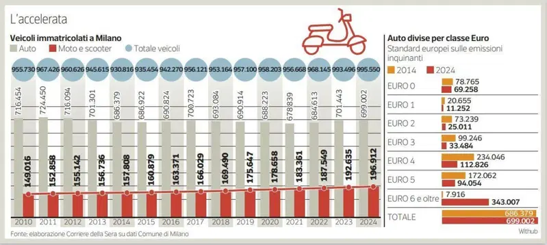 Veicoli a Milano. Fonte Il Corriere della Sera