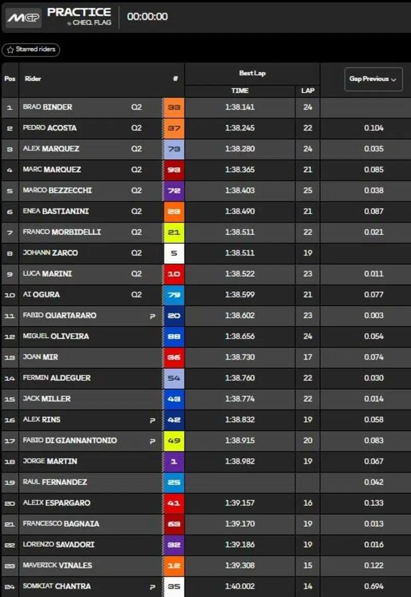 Pre-qualifiche