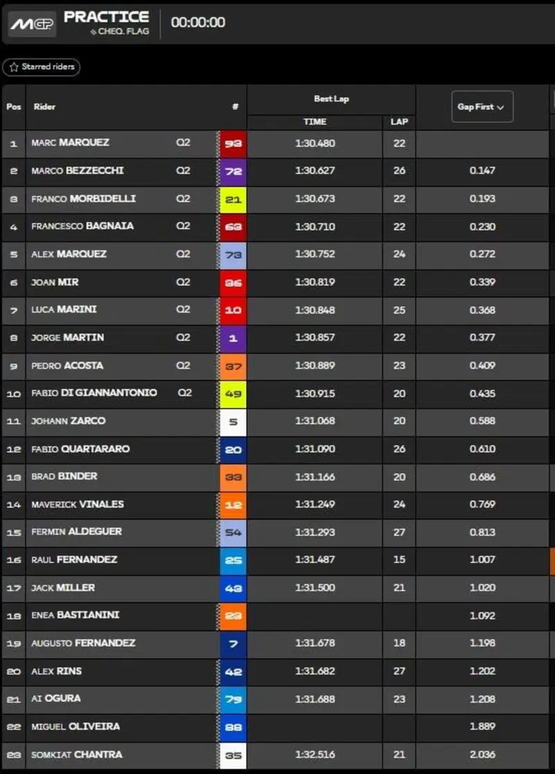 Pre-qualifiche