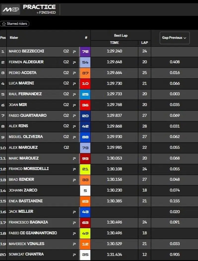 Pre-qualifiche