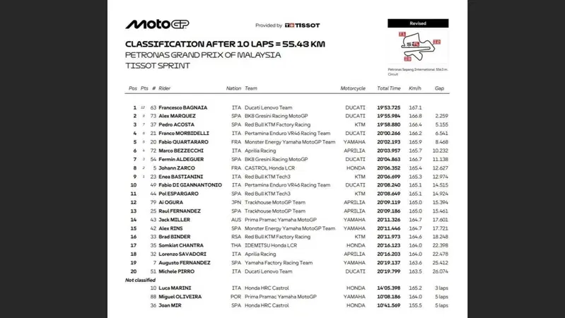 Classifica Sprint dopo la penalit&agrave; ad Aldeguer