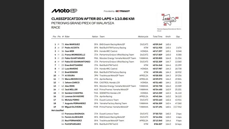 Classifica gara