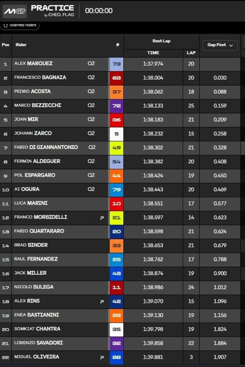 Pre-qualifiche