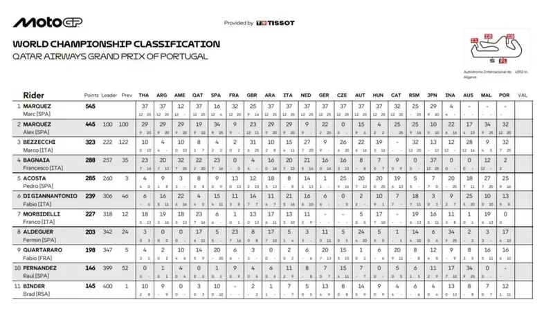 Classifica mondiale