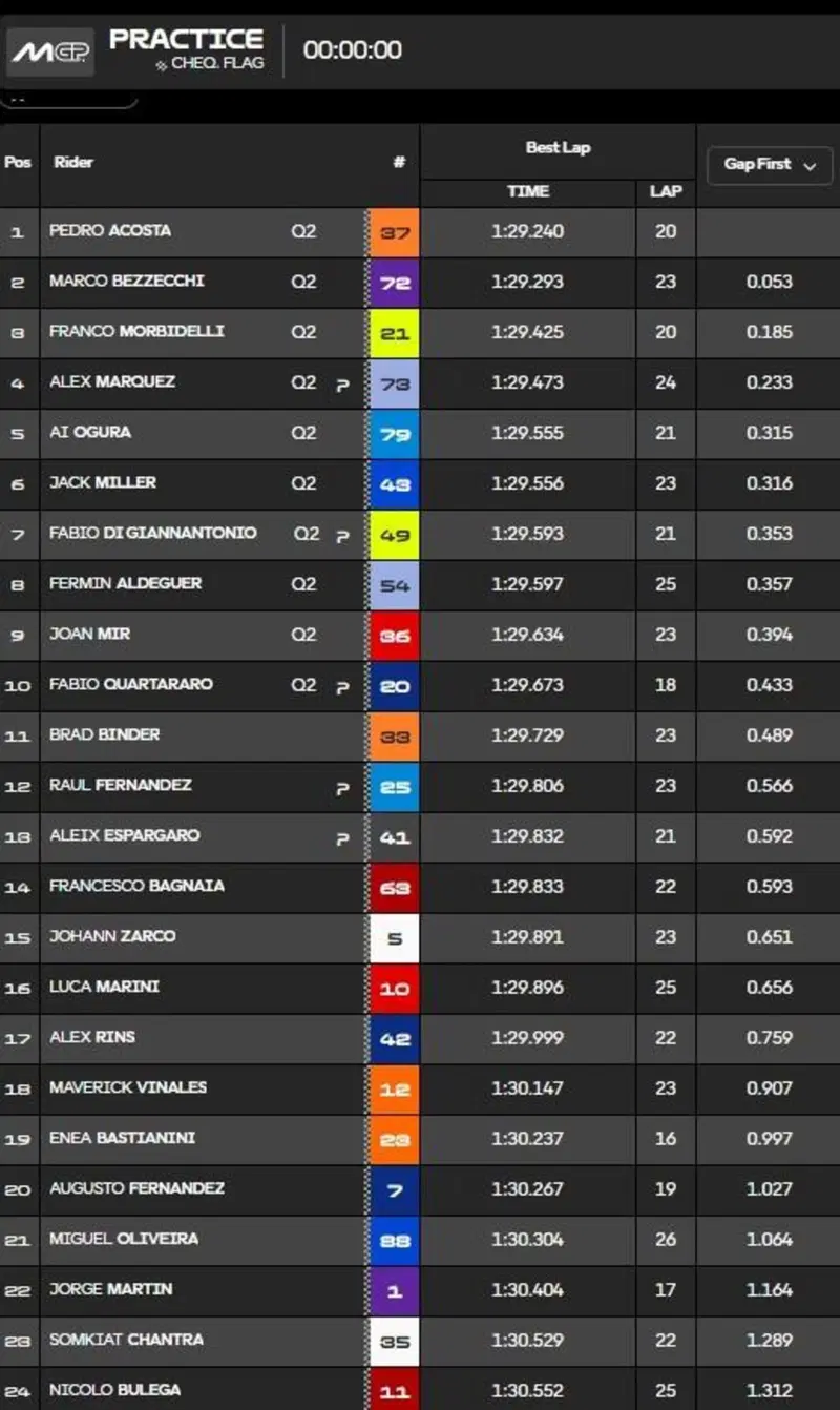 Pre-qualifiche