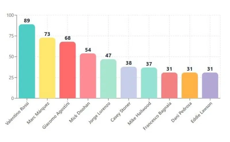 Numero di vittorie di GP in 500/MotoGP alla fine del 2025