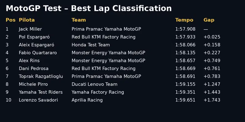 Classifica tempi giorno 2 Shakedown