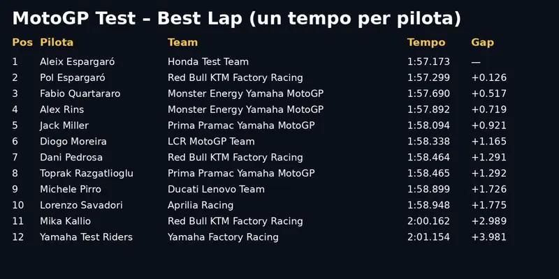 Classifica tempi giorno 3 Shakedown
