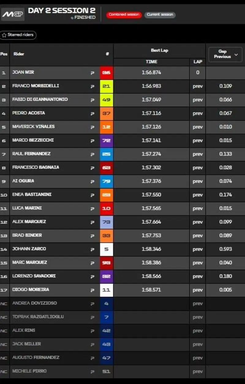 Classifica combinata giorno 2
