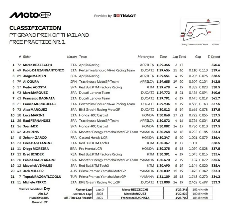 Classifica FP1, turno della mattina