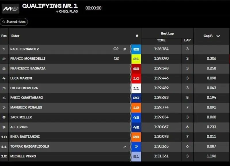 Classifica Q1