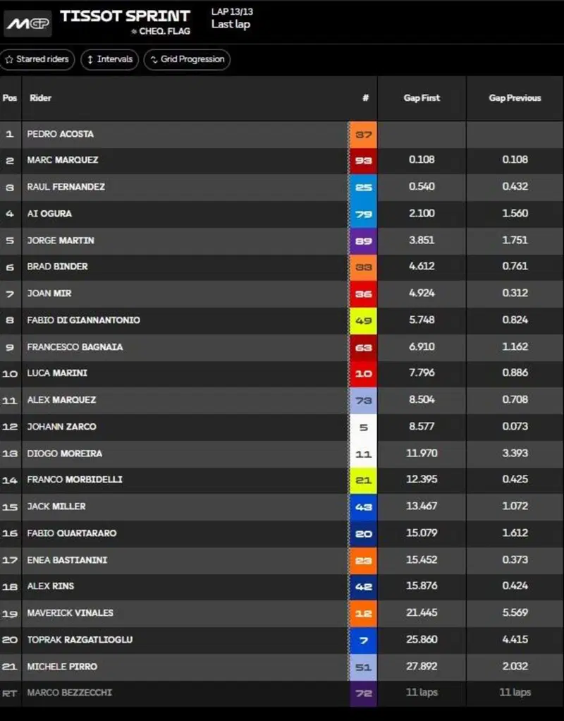 Classifica finale Sprint