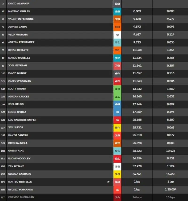 Ecco l'ordine di arrivo della gara di Moto3