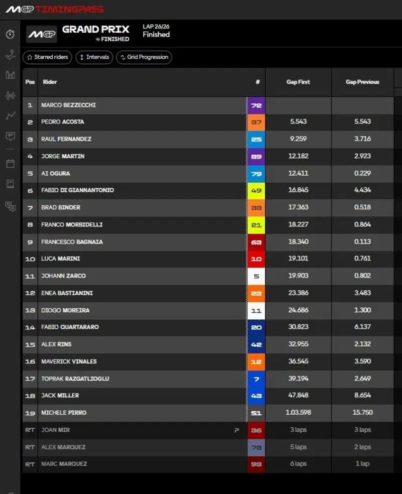 Classifica finale Gara