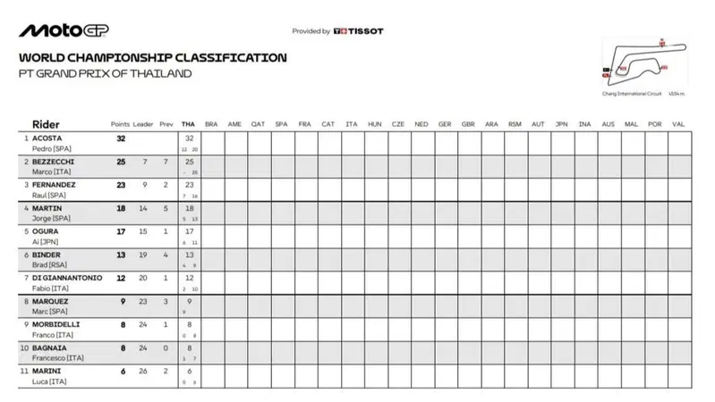 Classifica mondiale