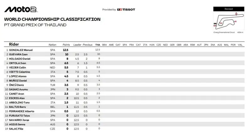 La classifica della gara Moto2 aggiornata