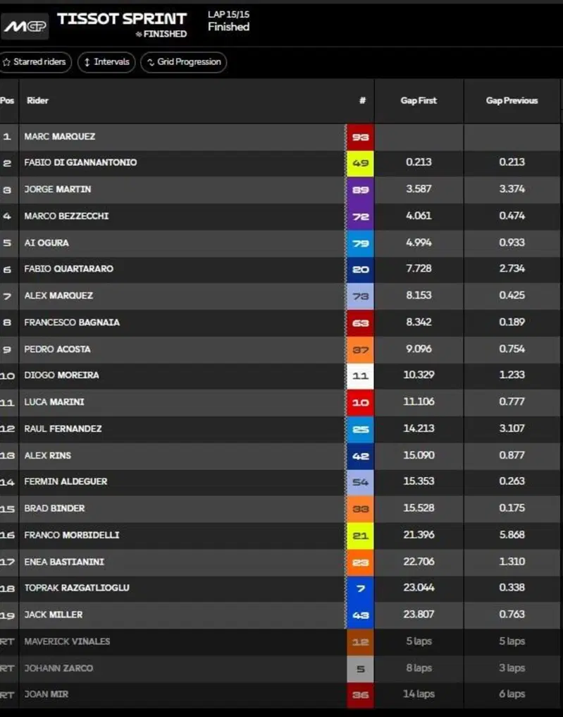 Classifica Sprint
