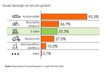 Perch&eacute; Unasca dice che serve un sistema di identificazione delle e-bike?