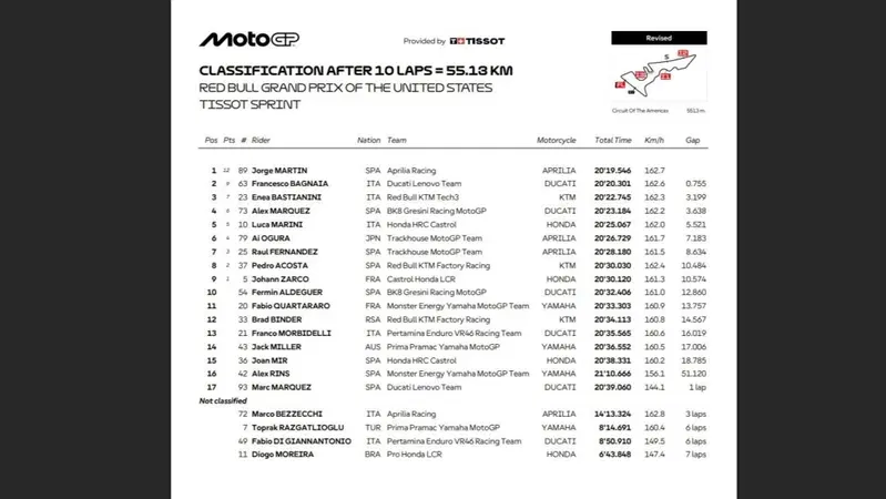 Classifica Sprint dopo la penalizzazione di 8 secondi per Acosta
